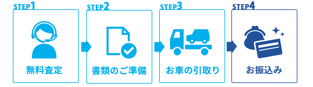 １無料査定→２書類の準備→３お車の引取り→４お振込み